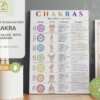 Chakras Mudra Guide With Meaning | Symbolism, Poses, Attributes, Mudras, More| Printable PDF in A4 to A0 Sizes