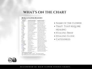 Bach Flower Essence Charts - Digital Downloads 6 A chart of 38 Bach Flower Remedies with their corresponding traits, symptoms, and positive effects. This chart is a digital download available in PDF and JPG formats, and can be used as a Canva template.