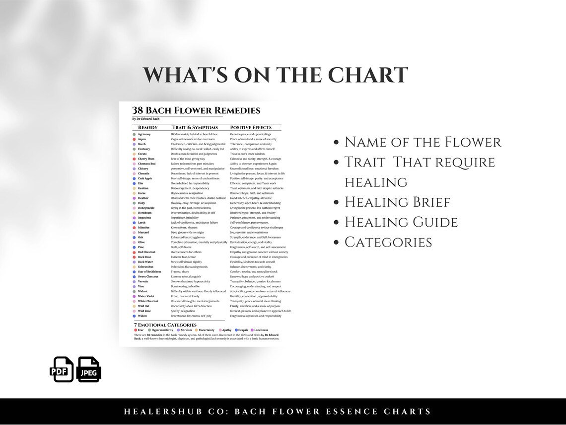 Bach Flower Essence Charts – Digital Download, Healing Traits, Emotional Balancing, Printable PDF & JPG, Canva Template A chart of 38 Bach Flower Remedies with their corresponding traits, symptoms, and positive effects. This chart is a digital download available in PDF and JPG formats, and can be used as a Canva template.