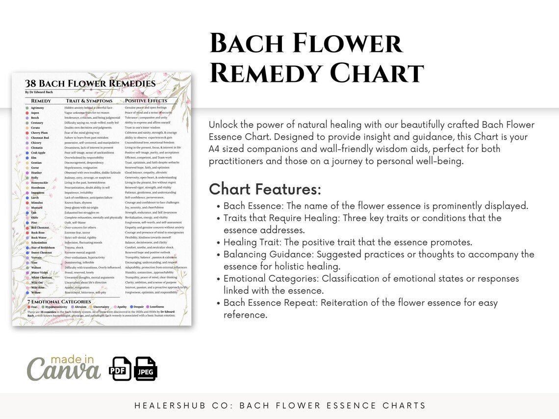 Bach Flower Remedy Chart: Unlock Natural Healing with 38 Essences A comprehensive chart of 38 Bach Flower Remedies with their corresponding traits, symptoms, and positive effects. This digital download is perfect for practitioners and individuals seeking emotional balance and well-being.